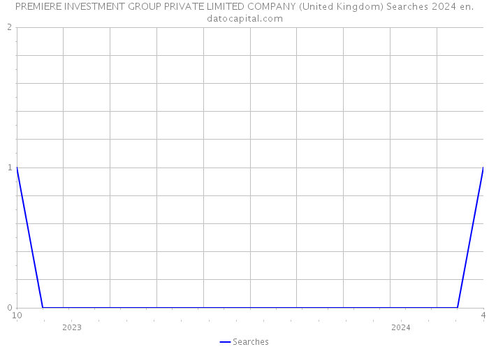 PREMIERE INVESTMENT GROUP PRIVATE LIMITED COMPANY (United Kingdom) Searches 2024 