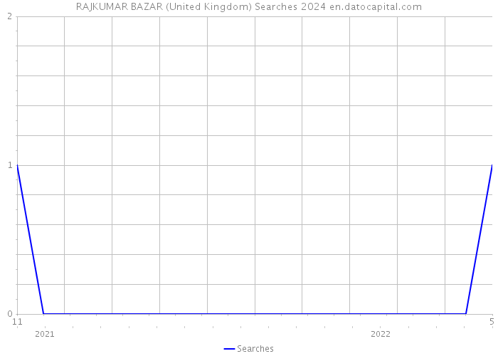 RAJKUMAR BAZAR (United Kingdom) Searches 2024 
