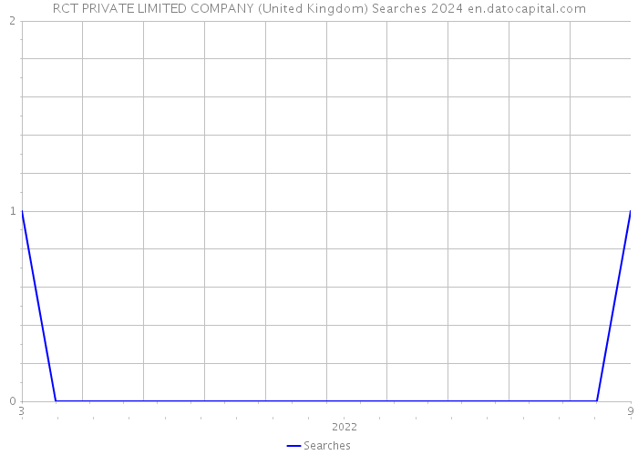 RCT PRIVATE LIMITED COMPANY (United Kingdom) Searches 2024 