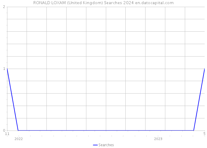RONALD LOXAM (United Kingdom) Searches 2024 