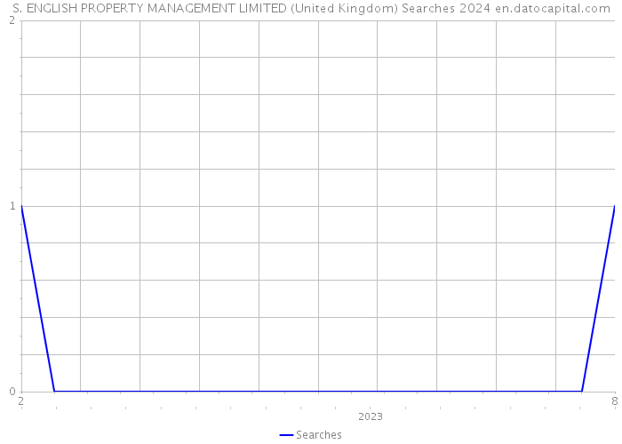 S. ENGLISH PROPERTY MANAGEMENT LIMITED (United Kingdom) Searches 2024 