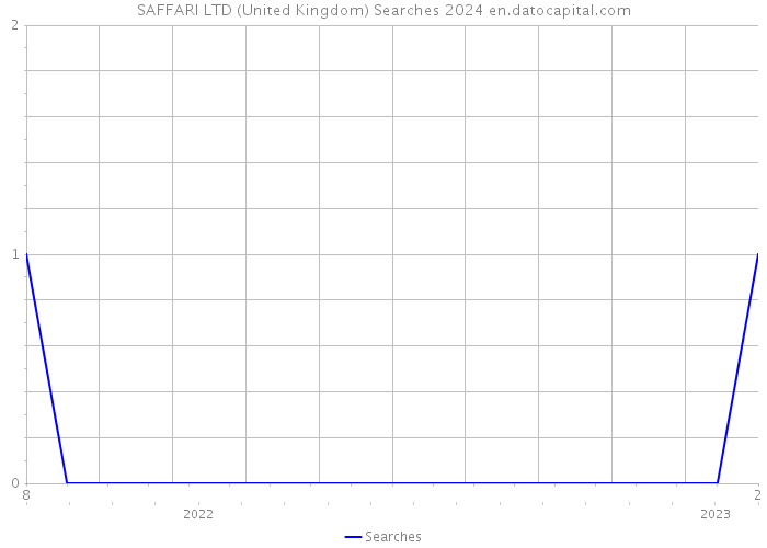 SAFFARI LTD (United Kingdom) Searches 2024 
