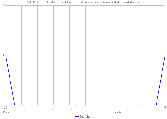 SANG CHILL KIM (United Kingdom) Searches 2024 