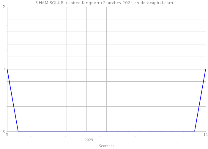 SIHAM BOUKRI (United Kingdom) Searches 2024 