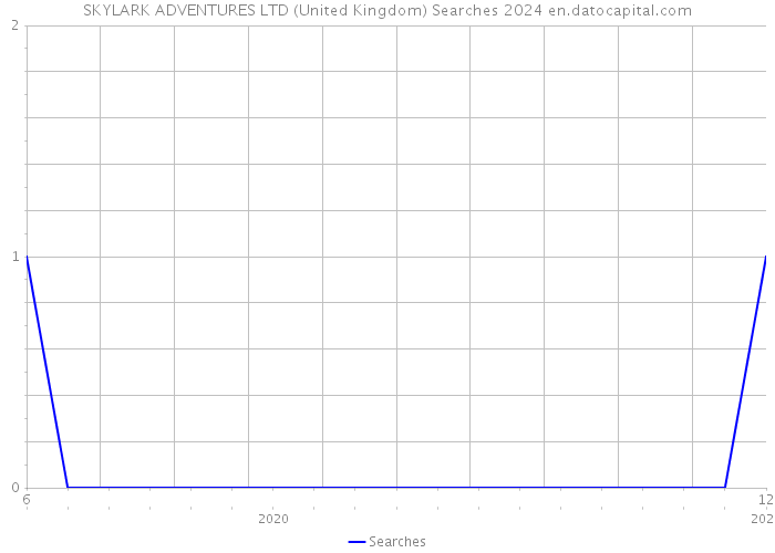 SKYLARK ADVENTURES LTD (United Kingdom) Searches 2024 