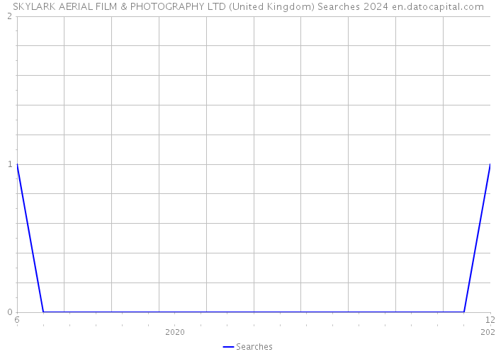 SKYLARK AERIAL FILM & PHOTOGRAPHY LTD (United Kingdom) Searches 2024 