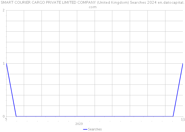 SMART COURIER CARGO PRIVATE LIMITED COMPANY (United Kingdom) Searches 2024 