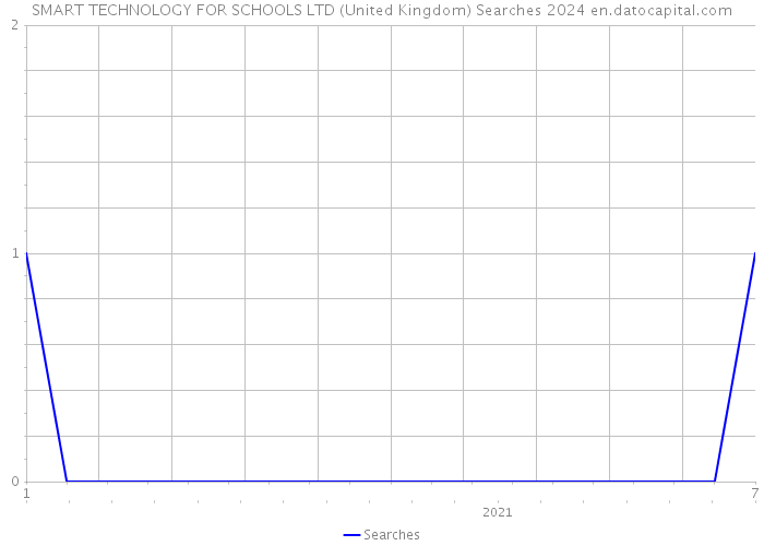 SMART TECHNOLOGY FOR SCHOOLS LTD (United Kingdom) Searches 2024 