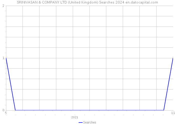 SRINIVASAN & COMPANY LTD (United Kingdom) Searches 2024 