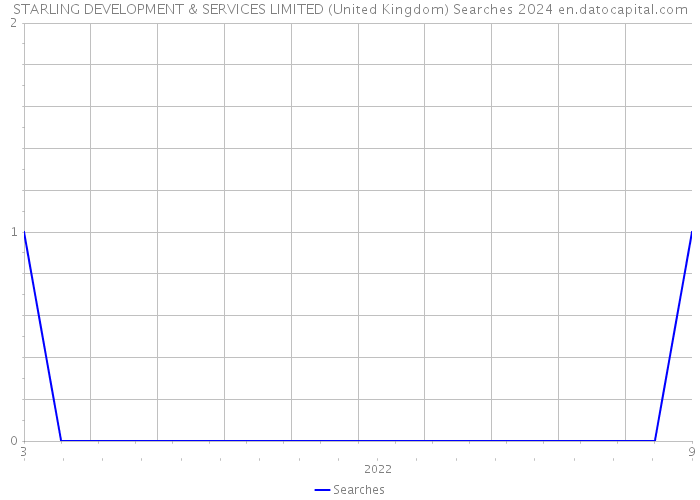 STARLING DEVELOPMENT & SERVICES LIMITED (United Kingdom) Searches 2024 