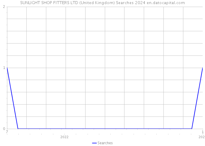 SUNLIGHT SHOP FITTERS LTD (United Kingdom) Searches 2024 