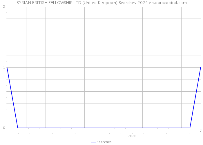 SYRIAN BRITISH FELLOWSHIP LTD (United Kingdom) Searches 2024 