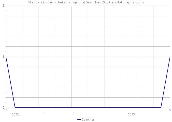 Stephen Loxam (United Kingdom) Searches 2024 
