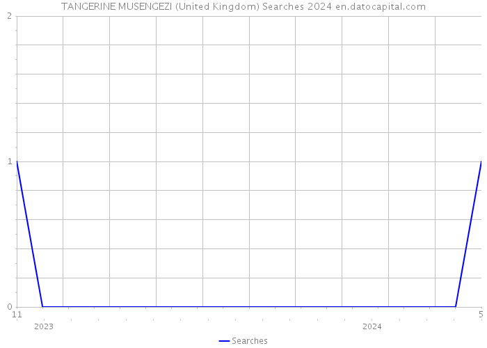 TANGERINE MUSENGEZI (United Kingdom) Searches 2024 