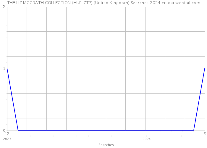THE LIZ MCGRATH COLLECTION (HUPLZTP) (United Kingdom) Searches 2024 