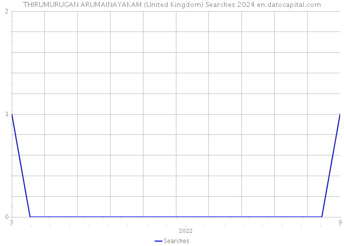 THIRUMURUGAN ARUMAINAYAKAM (United Kingdom) Searches 2024 