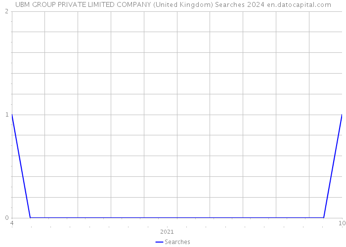 UBM GROUP PRIVATE LIMITED COMPANY (United Kingdom) Searches 2024 