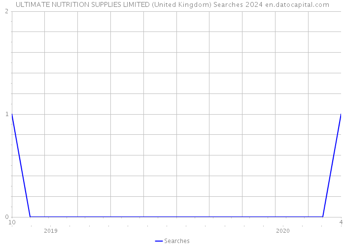 ULTIMATE NUTRITION SUPPLIES LIMITED (United Kingdom) Searches 2024 