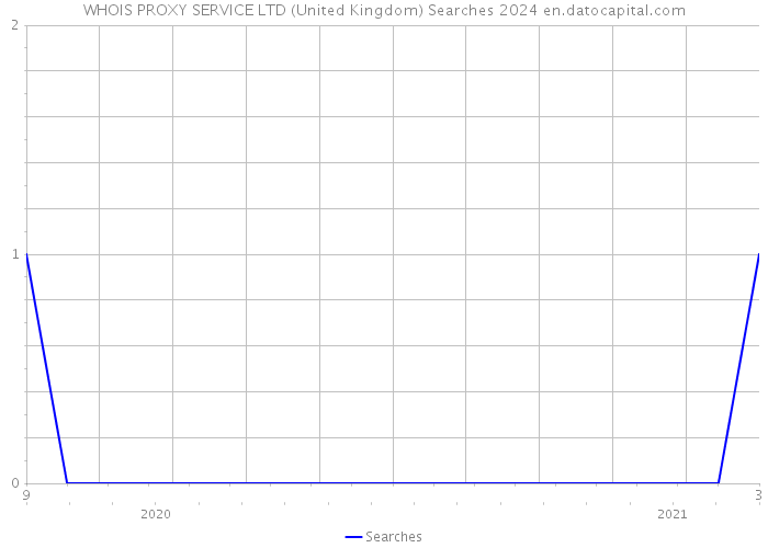 WHOIS PROXY SERVICE LTD (United Kingdom) Searches 2024 