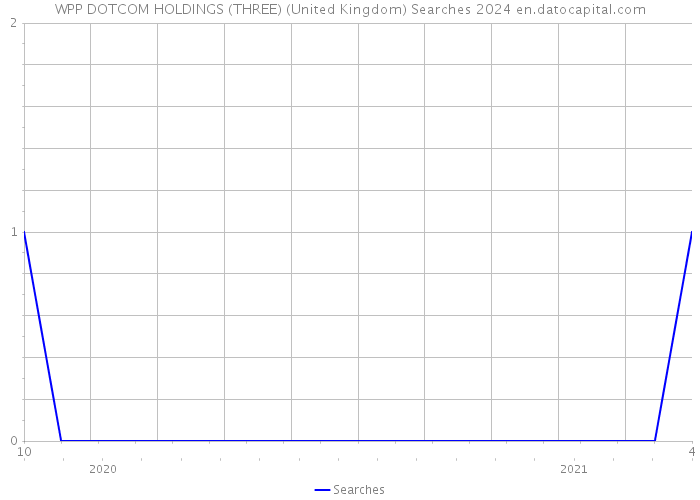 WPP DOTCOM HOLDINGS (THREE) (United Kingdom) Searches 2024 