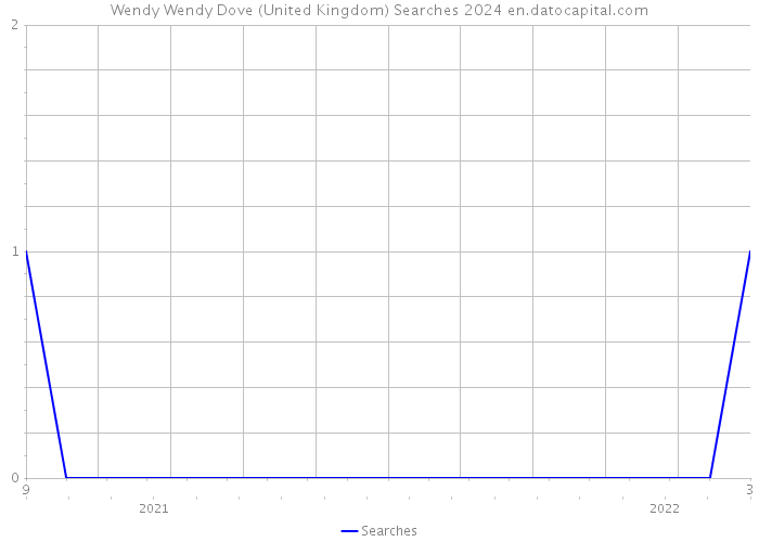 Wendy Wendy Dove (United Kingdom) Searches 2024 