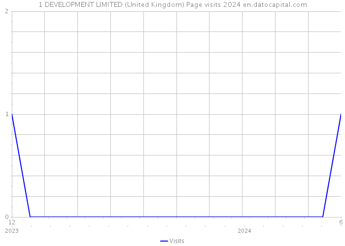 1 DEVELOPMENT LIMITED (United Kingdom) Page visits 2024 
