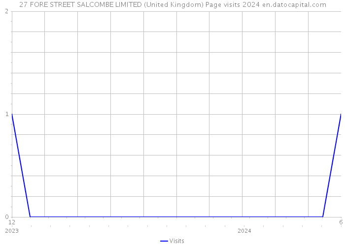 27 FORE STREET SALCOMBE LIMITED (United Kingdom) Page visits 2024 