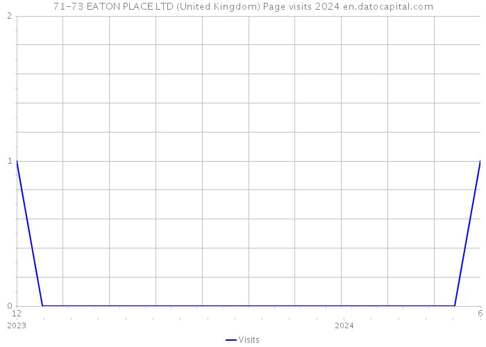 71-73 EATON PLACE LTD (United Kingdom) Page visits 2024 