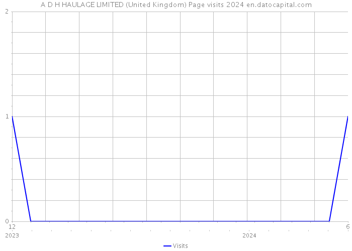 A D H HAULAGE LIMITED (United Kingdom) Page visits 2024 