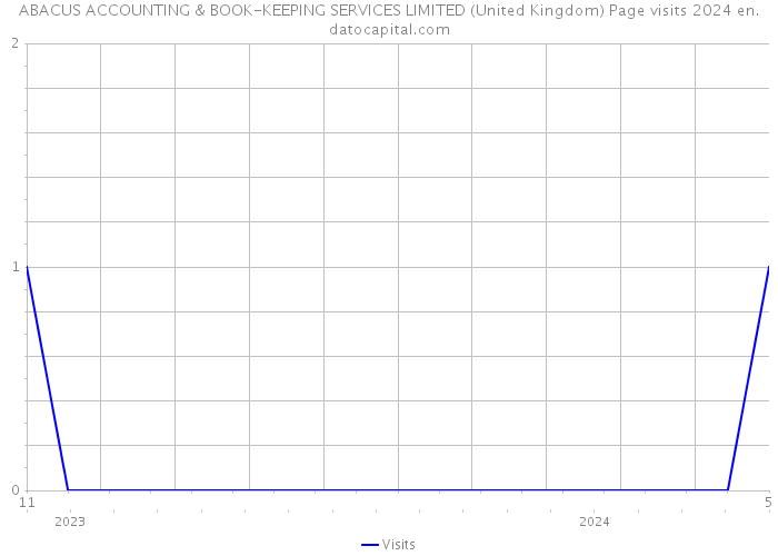 ABACUS ACCOUNTING & BOOK-KEEPING SERVICES LIMITED (United Kingdom) Page visits 2024 