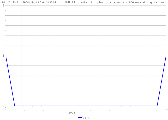 ACCOUNTS NAVIGATOR ASSOCIATES LIMITED (United Kingdom) Page visits 2024 