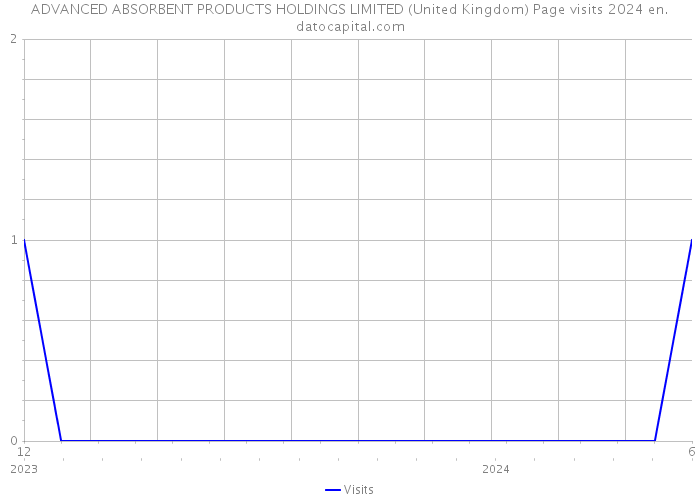 ADVANCED ABSORBENT PRODUCTS HOLDINGS LIMITED (United Kingdom) Page visits 2024 