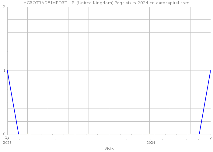 AGROTRADE IMPORT L.P. (United Kingdom) Page visits 2024 
