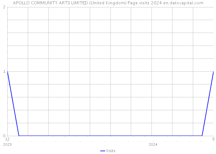 APOLLO COMMUNITY ARTS LIMITED (United Kingdom) Page visits 2024 