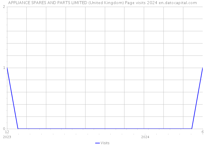 APPLIANCE SPARES AND PARTS LIMITED (United Kingdom) Page visits 2024 