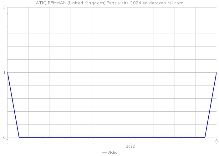 ATIQ REHMAN (United Kingdom) Page visits 2024 