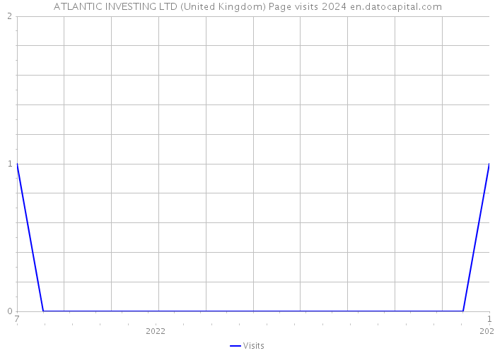 ATLANTIC INVESTING LTD (United Kingdom) Page visits 2024 