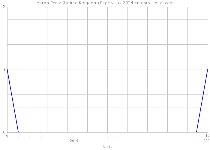 Aaron Peate (United Kingdom) Page visits 2024 