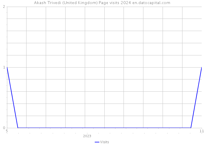 Akash Trivedi (United Kingdom) Page visits 2024 