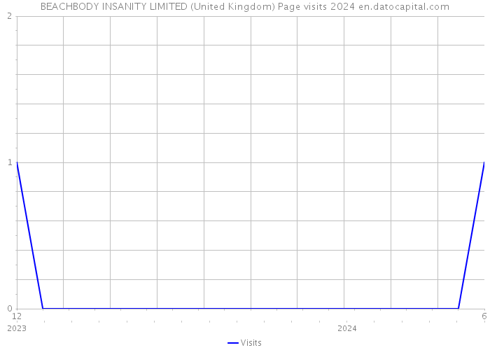 BEACHBODY INSANITY LIMITED (United Kingdom) Page visits 2024 