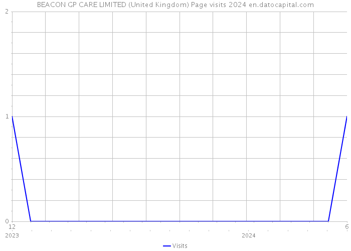 BEACON GP CARE LIMITED (United Kingdom) Page visits 2024 