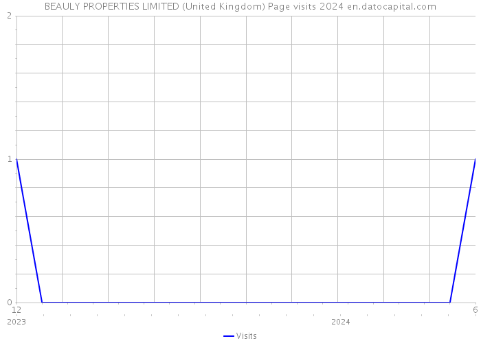 BEAULY PROPERTIES LIMITED (United Kingdom) Page visits 2024 