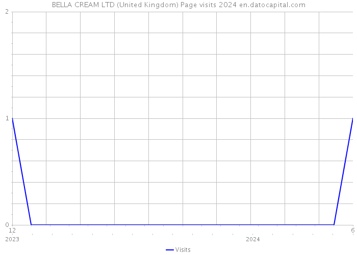 BELLA CREAM LTD (United Kingdom) Page visits 2024 
