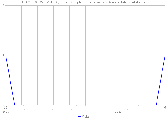 BHAM FOODS LIMITED (United Kingdom) Page visits 2024 