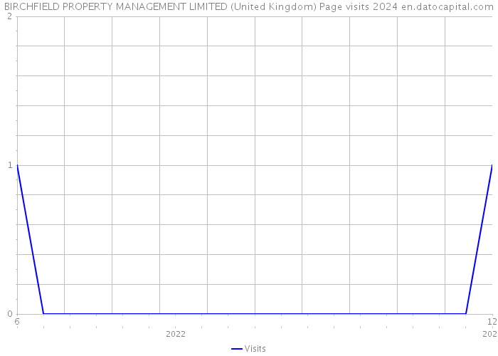 BIRCHFIELD PROPERTY MANAGEMENT LIMITED (United Kingdom) Page visits 2024 