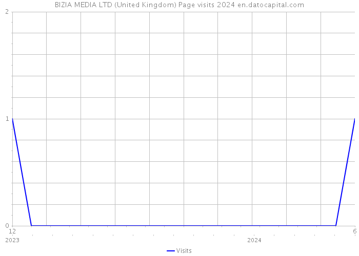 BIZIA MEDIA LTD (United Kingdom) Page visits 2024 