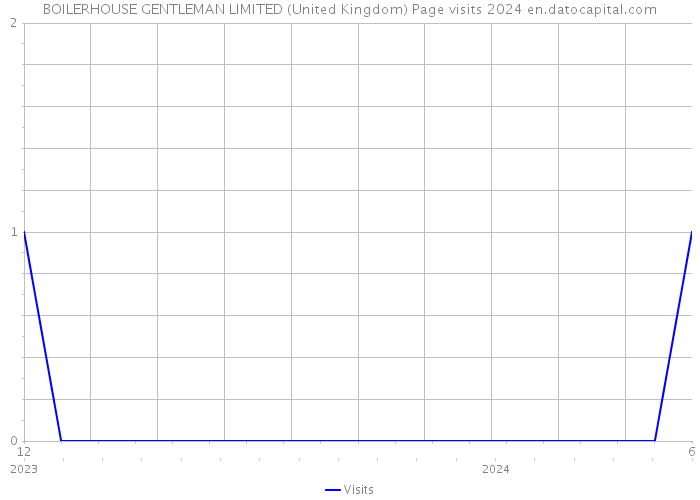 BOILERHOUSE GENTLEMAN LIMITED (United Kingdom) Page visits 2024 