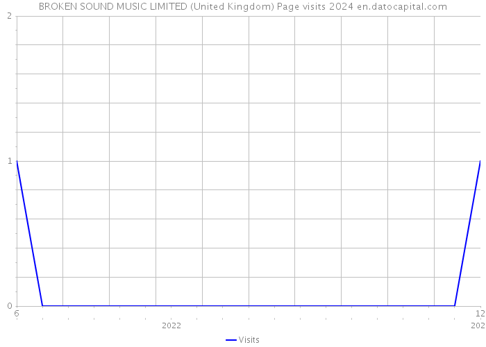 BROKEN SOUND MUSIC LIMITED (United Kingdom) Page visits 2024 