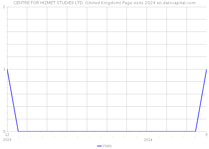 CENTRE FOR HIZMET STUDIES LTD. (United Kingdom) Page visits 2024 