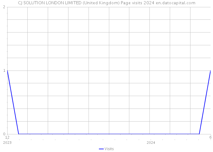 CJ SOLUTION LONDON LIMITED (United Kingdom) Page visits 2024 